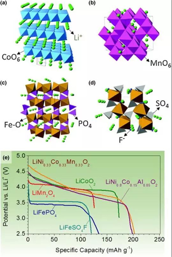 鋰離子電池正極材料的現(xiàn)在和未來，拿走不謝！