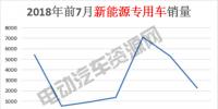 7月新能源專用車總銷量榜單：瑞馳新能源奪冠，微面、輕卡市場(chǎng)火爆