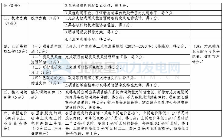 競(jìng)爭(zhēng)性配置選擇企業(yè)！廣東發(fā)改委向社會(huì)公開(kāi)征求海上風(fēng)電、陸上風(fēng)電項(xiàng)目競(jìng)爭(zhēng)配置辦法意見(jiàn)（附文件）