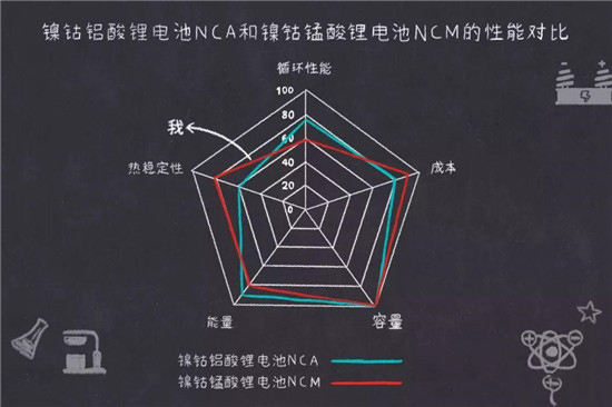 鎳鈷錳鎳鈷鋁三元鋰電池是什么鬼？