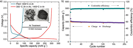 瀝青預(yù)氧化制備高性能儲鈉碳材料