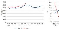 2018年1-7月份電力工業(yè)運(yùn)行簡況 全社會(huì)用電量累計(jì)增速同比提高