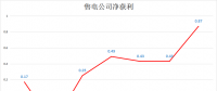 7月廣東售電公司凈獲利8700萬(wàn)元 創(chuàng)今年新高