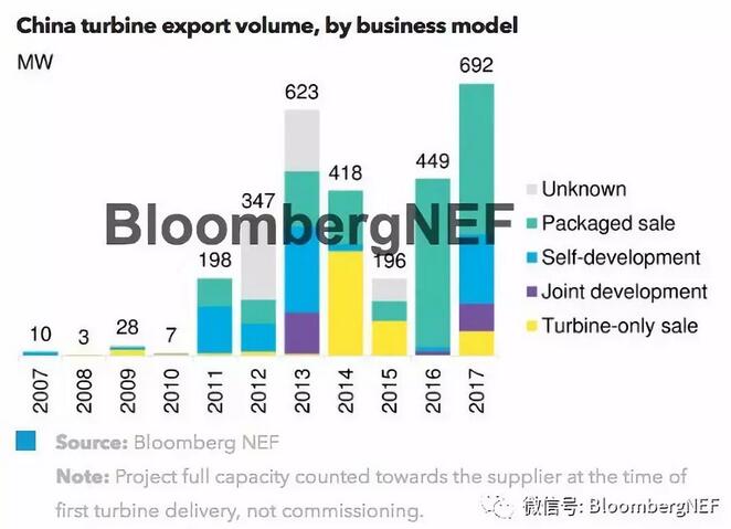 中國風機出口：能否持續(xù)增長？