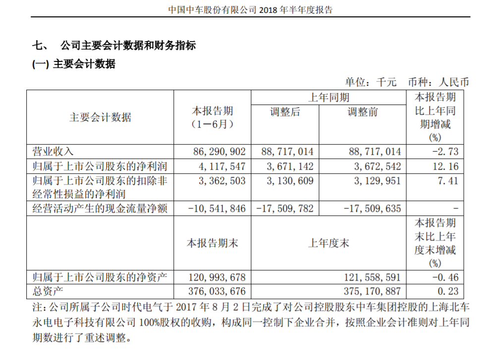 中國中車上半年年報：凈利潤41.18億元 同比增長12.16%