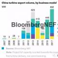 中國風(fēng)機(jī)出口：能否持續(xù)增長？