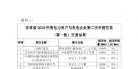 吉林省2018年度電力用戶與火電企業(yè)第二次直接交易結(jié)果:成交電量9365163Mwh