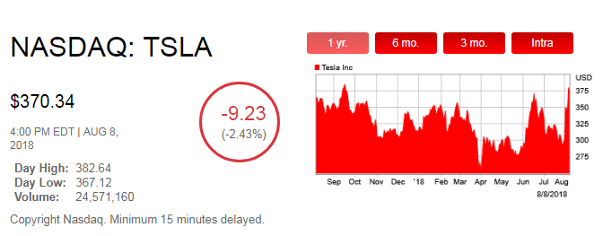 私有化未果，股價(jià)一波三折，馬斯克或遭監(jiān)管機(jī)構(gòu)更多調(diào)查