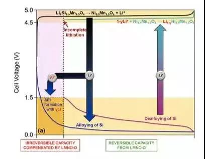 干貨！2000字詳解硅負極 帶你了解寧德時代811量產(chǎn)的奧秘！