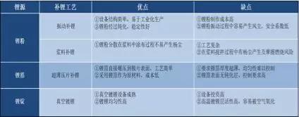 干貨！2000字詳解硅負極 帶你了解寧德時代811量產(chǎn)的奧秘！