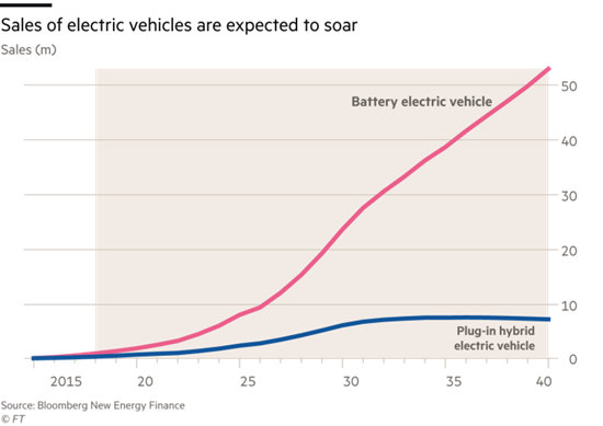 焦慮與依賴：電動汽車的未來真的會被“鈷”卡住脖子嗎?