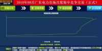 -42厘/千瓦時(shí)！廣東9月集中競(jìng)價(jià)：價(jià)差趨近均值與5月持平 成交量創(chuàng)新高