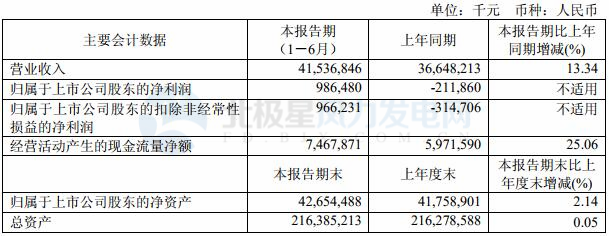 華電國際2018上半年實(shí)現(xiàn)凈利潤 9.86 億元 成功扭虧為盈