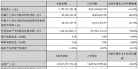 中利集團(tuán)上半年凈利潤4930萬，同比增長28.36%