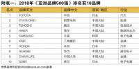 2018《亞洲品牌500強(qiáng)》在香港揭曉！<font color=
