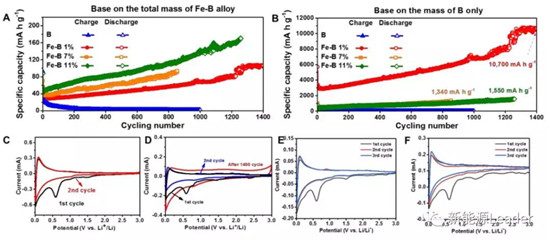 上海硅酸鹽研究所：Fe／B復(fù)合負極最高容量可達10700mAh/g?。。? border=