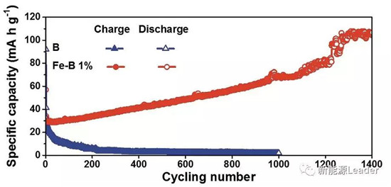 上海硅酸鹽研究所：Fe／B復(fù)合負極最高容量可達10700mAh/g！??！