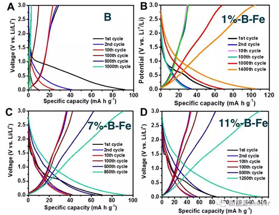 上海硅酸鹽研究所：Fe／B復(fù)合負極最高容量可達10700mAh/g?。?！