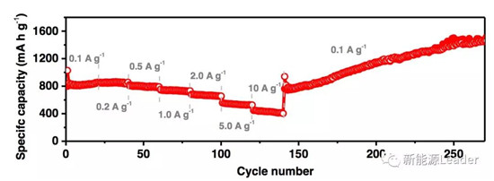 上海硅酸鹽研究所：Fe／B復(fù)合負極最高容量可達10700mAh/g?。?！