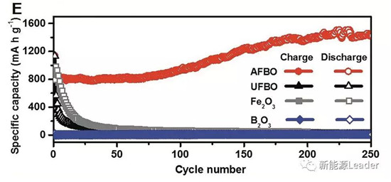 上海硅酸鹽研究所：Fe／B復(fù)合負極最高容量可達10700mAh/g?。。? border=