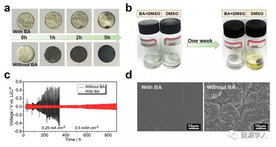 硼酸作為一種SEI成膜添加劑用于保護(hù)鋰氧氣電池中的鋰負(fù)極
