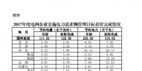 2017年度電網(wǎng)企業(yè)實施電力需求側(cè)管理目標責任完成情況：江蘇、山東等6省社會節(jié)電比重較高