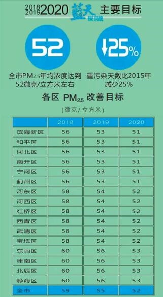  天津火電、鋼鐵等25個重點行業(yè)將全部達(dá)到特別排放限值 今后三年污染防治攻堅戰(zhàn)這么打