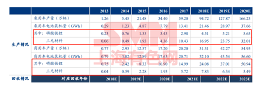 五年退役期逼近！動(dòng)力電池回收 下一個(gè)百億新風(fēng)口