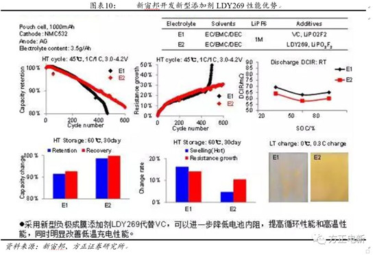 鋰電池高鎳電解液我們?cè)撽P(guān)注什么？