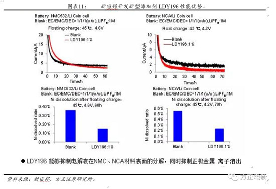 鋰電池高鎳電解液我們?cè)撽P(guān)注什么？