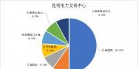 國家發(fā)改委：年底前完成電力交易機構股份制改造 非電網企業(yè)<font color=