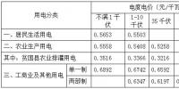安徽第三次降電價！工商業(yè)及其他用電(單一制)目錄電價、<font color=