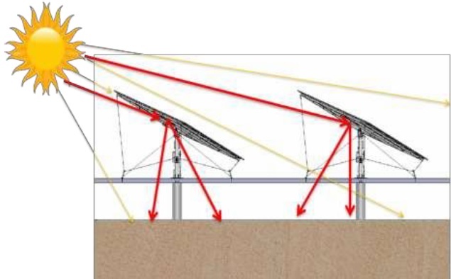 后補(bǔ)貼時代 “架高、一地多用”助力光伏平價上網(wǎng)