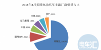 美國(guó)8月電動(dòng)汽車銷3.6萬輛 同比增幅120%，<font color=