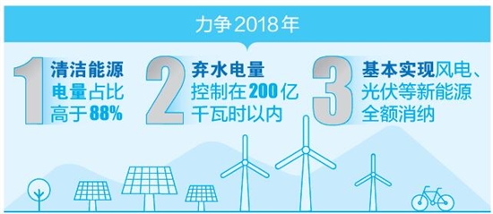 厲害了！云南清潔能源市場交易電量又爭當第一