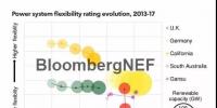 BNEF電力市場(chǎng) | 全球電力系統(tǒng)靈活性分析