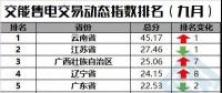 【售電指數(shù)】一直獨秀的云南，你擋住后面的省份啦！——交易動態(tài)指數(shù)發(fā)布