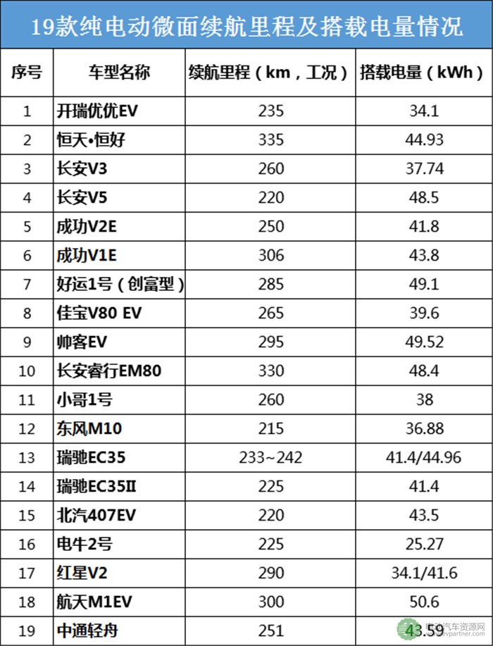 19款微面純電動(dòng)物流車型分析