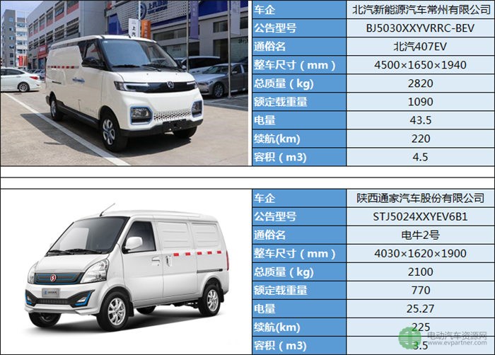 19款微面純電動(dòng)物流車型分析