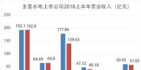 主要水電上市公司發(fā)布2018年半年報： 發(fā)電量穩(wěn)增 多渠道增收