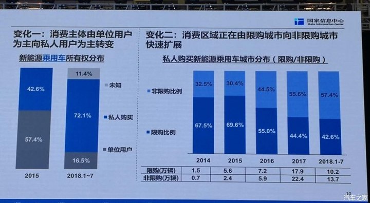 電動車市場化顯現(xiàn) 私人消費(fèi)者占比超72%