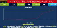 -37厘/千瓦時！廣東10月集中競價：價差再收窄成交量基本持平
