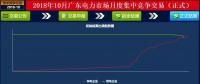 -37厘/千瓦時！廣東10月集中競價：價差再收窄成交量基本持平