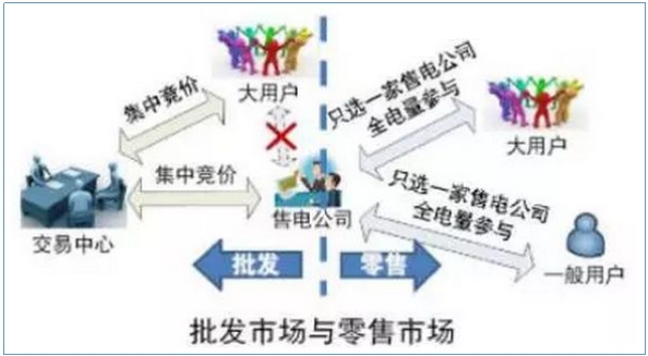 售電公司如何開展業(yè)務？