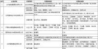 北京公示9家售電公司的注冊信息變更申請