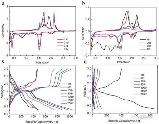 TiS2作為高容量、長壽命轉(zhuǎn)換型鈉離子電池負極材料