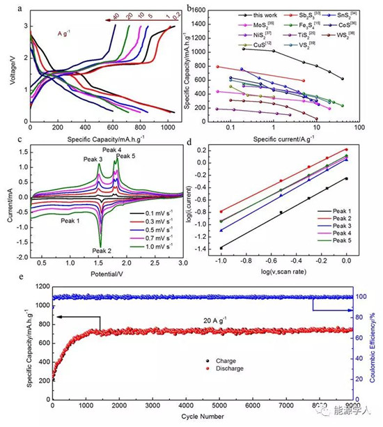 TiS2作為高容量、長壽命轉(zhuǎn)換型鈉離子電池負極材料