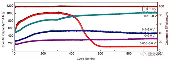 TiS2作為高容量、長壽命轉(zhuǎn)換型鈉離子電池負極材料