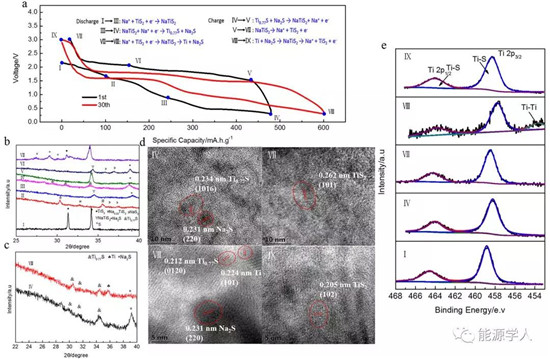 TiS2作為高容量、長壽命轉(zhuǎn)換型鈉離子電池負極材料