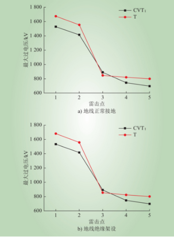 融冰絕緣地線對變電站雷電過電壓的影響